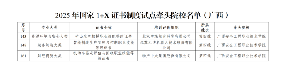 桂教职成〔2025〕16号自治区教育厅关于公布2025年国家1+X证书制度试点单位及牵头院校（广西）的通知_01(1)